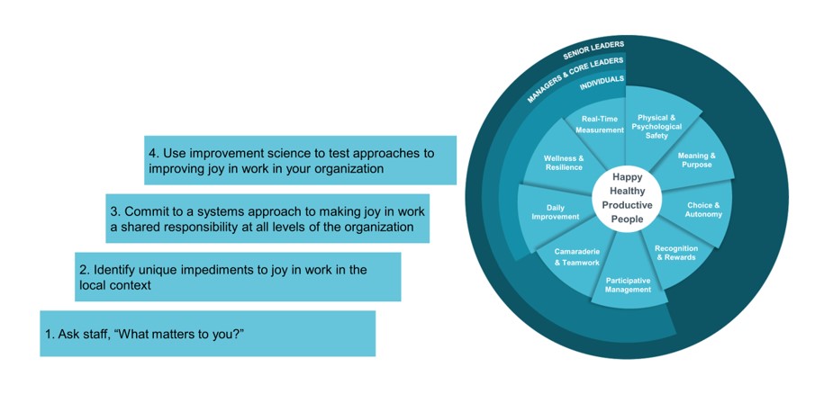 IHI Framework for Improving Joy in Work - Four Steps for Leaders