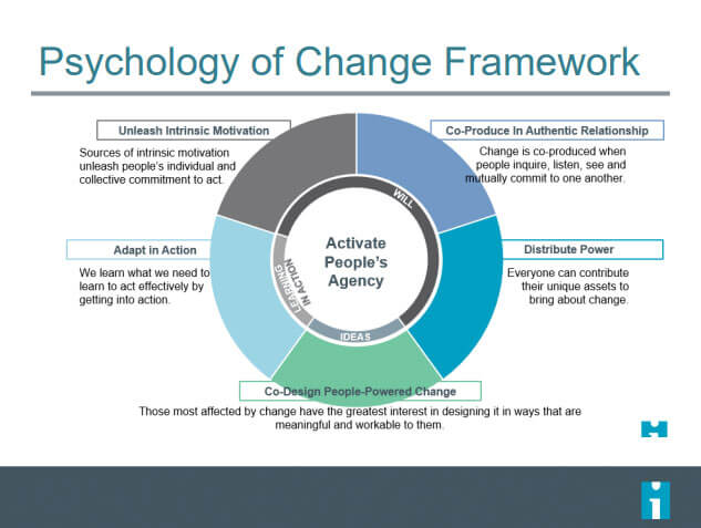 IHI Psychology of Change Framework