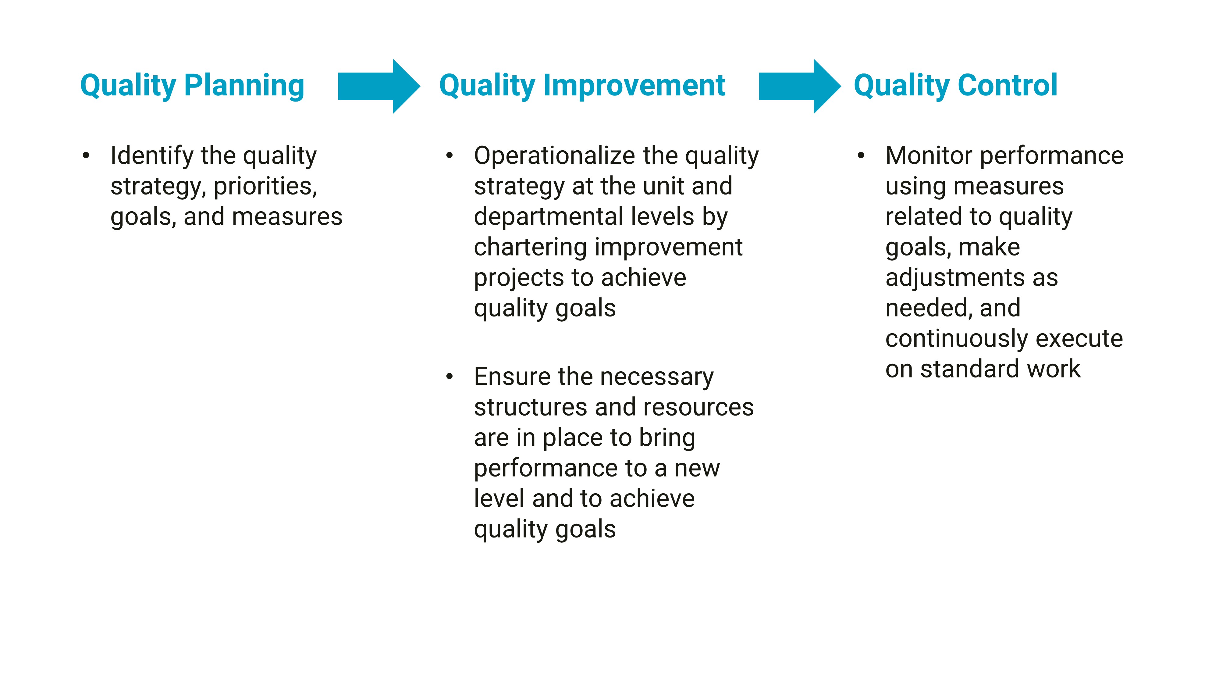 Relationship Between Quality Planning, Quality Improvement, and Quality Control