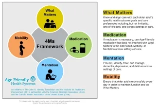 4Ms Framework of an Age-Friendly Health System (with descriptions) 4Ms Framework of an Age-Friendly Health System (with descriptions)