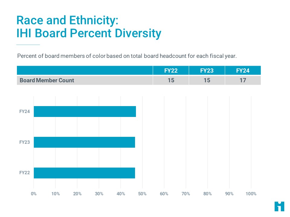 Race and Ethnicity: IHI Board Percent Diversity