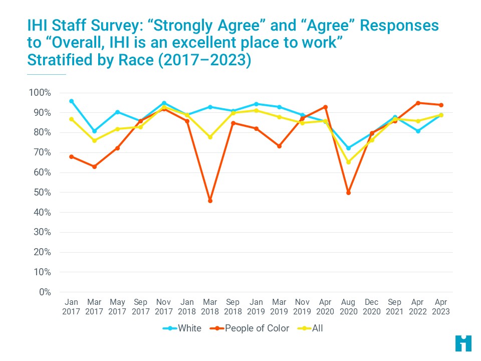 IHI Staff Survey: IHI Excellent Place to Work