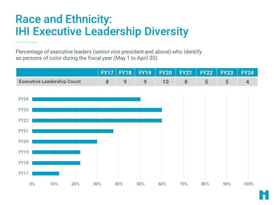 Race and Ethnicity: IHI Executive Leadership Percent Diversity