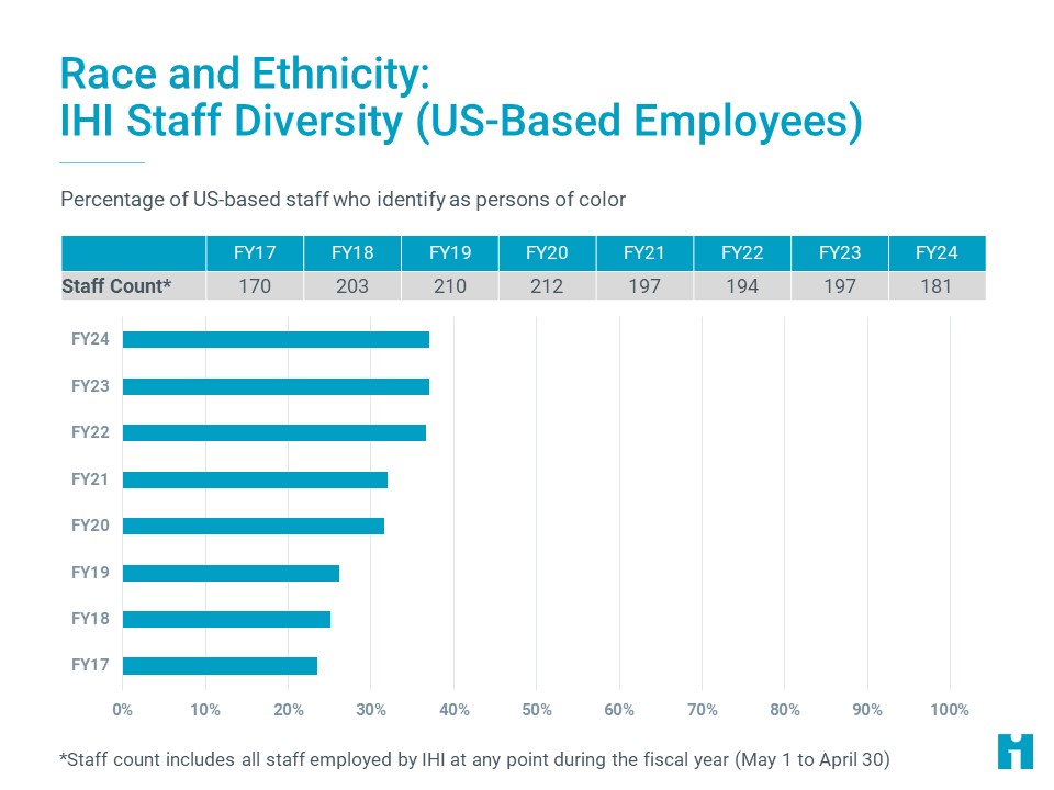 Race and Ethnicity: IHI Staff Percent Diversity (US-Based Employees)