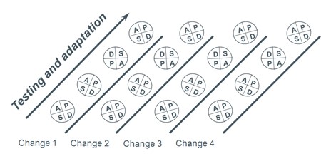 Multiple PDSA Ramps: How to Improve Testing Multiple Changes Multiple PDSA Ramps: How to Improve Testing Multiple Changes
