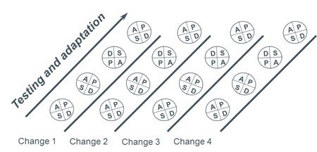 Multiple PDSA Ramps: How to Improve Testing Multiple Changes