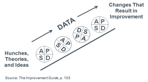 PDSA Ramp: How to Improve Testing Changes PDSA Ramp: How to Improve Testing Changes