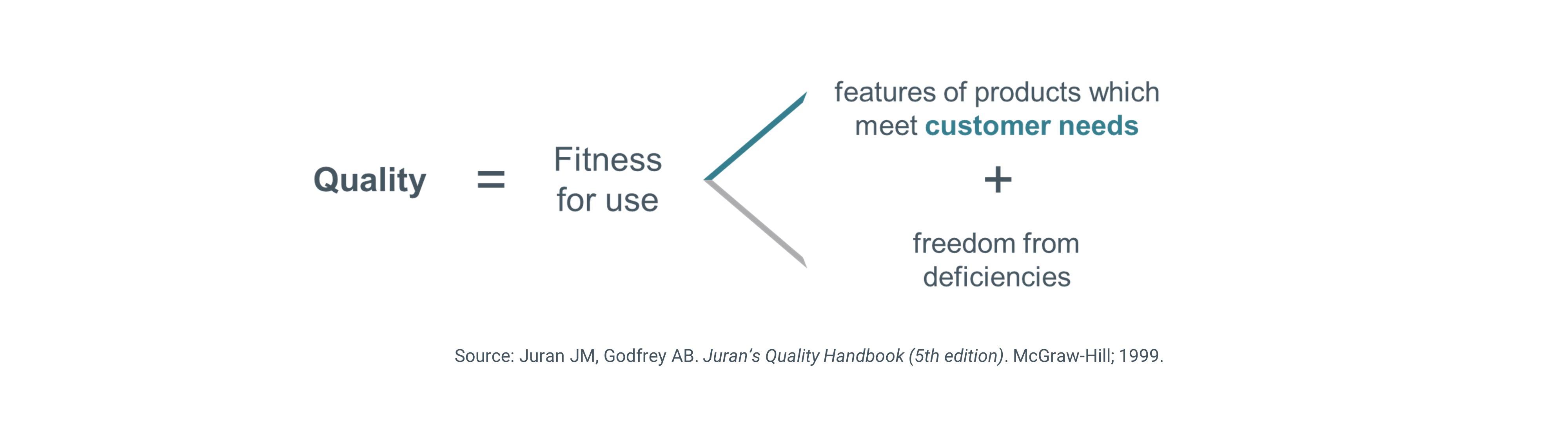 Juran's definition of quality