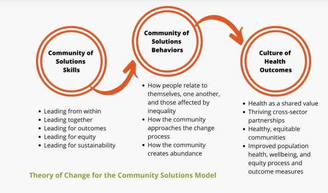 Community Solutions Framework