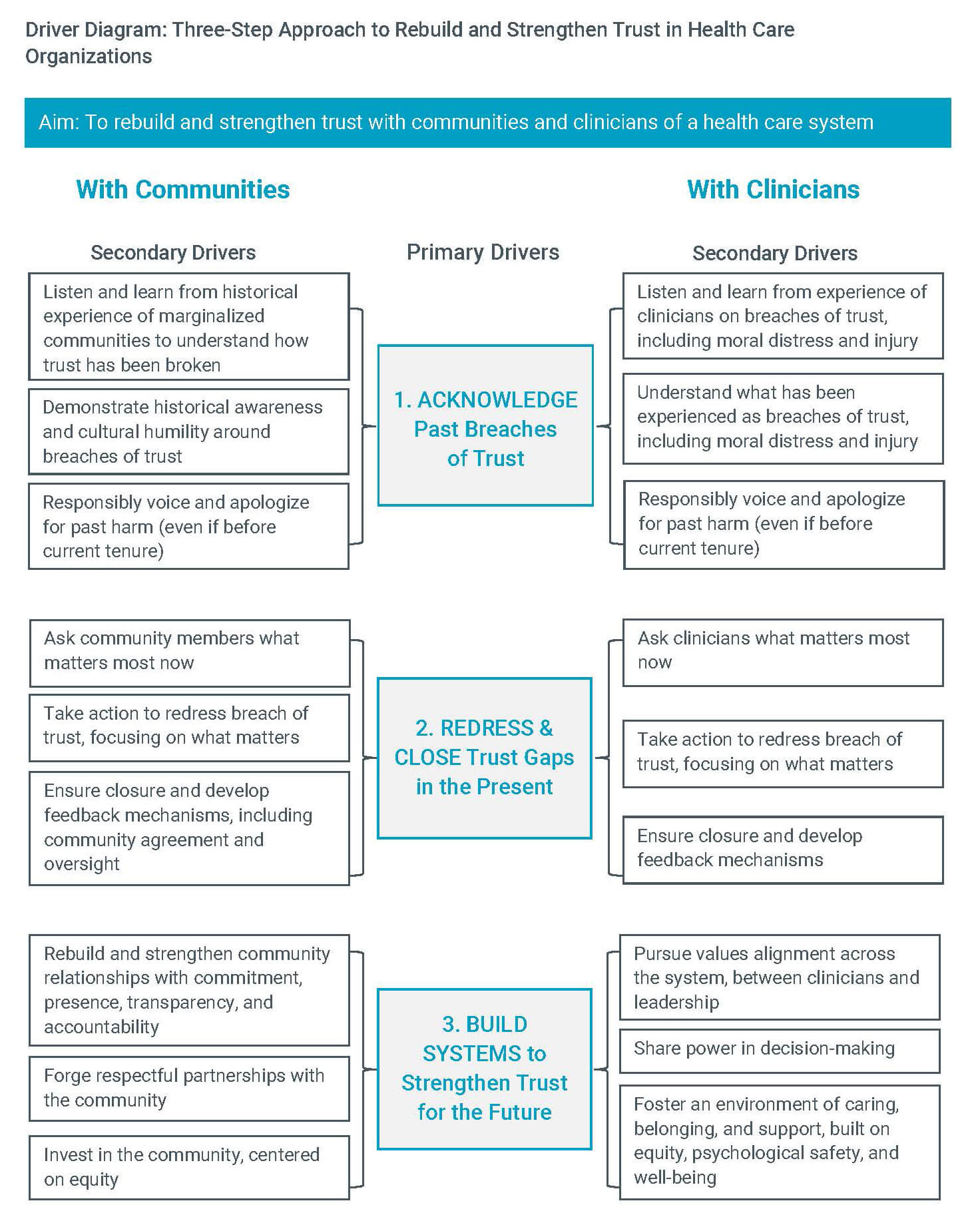 Driver Diagram: Three-Step Approach to Rebuild and Strengthen Trust in Health Care Organizations