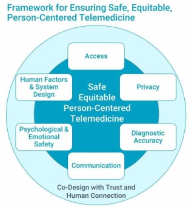 IHI Framework for Ensuring Safe, Equitable, Person-Centered Telemedicine