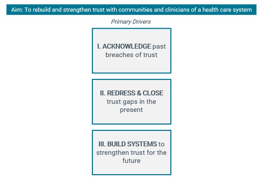 Primary Drivers to Rebuild and Strengthen Trust with Communities and Clinicians