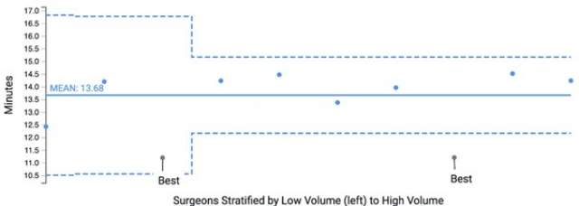 University of Washington Funnel Plot of OR Prep Time by Surgeon
