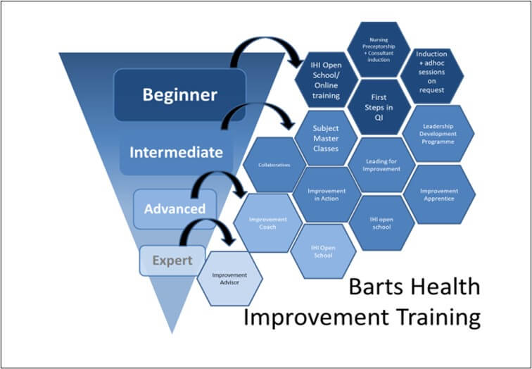 Improvement Training dosing at Barts Health NHS Trust 
