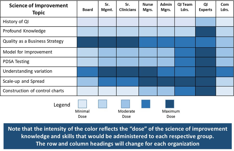 Science of improvement dosing for selected groups within an organization