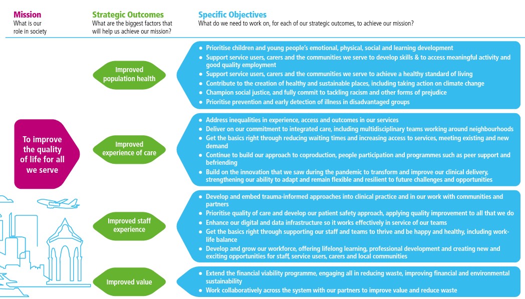 ELFT Organisational Strategy 2021