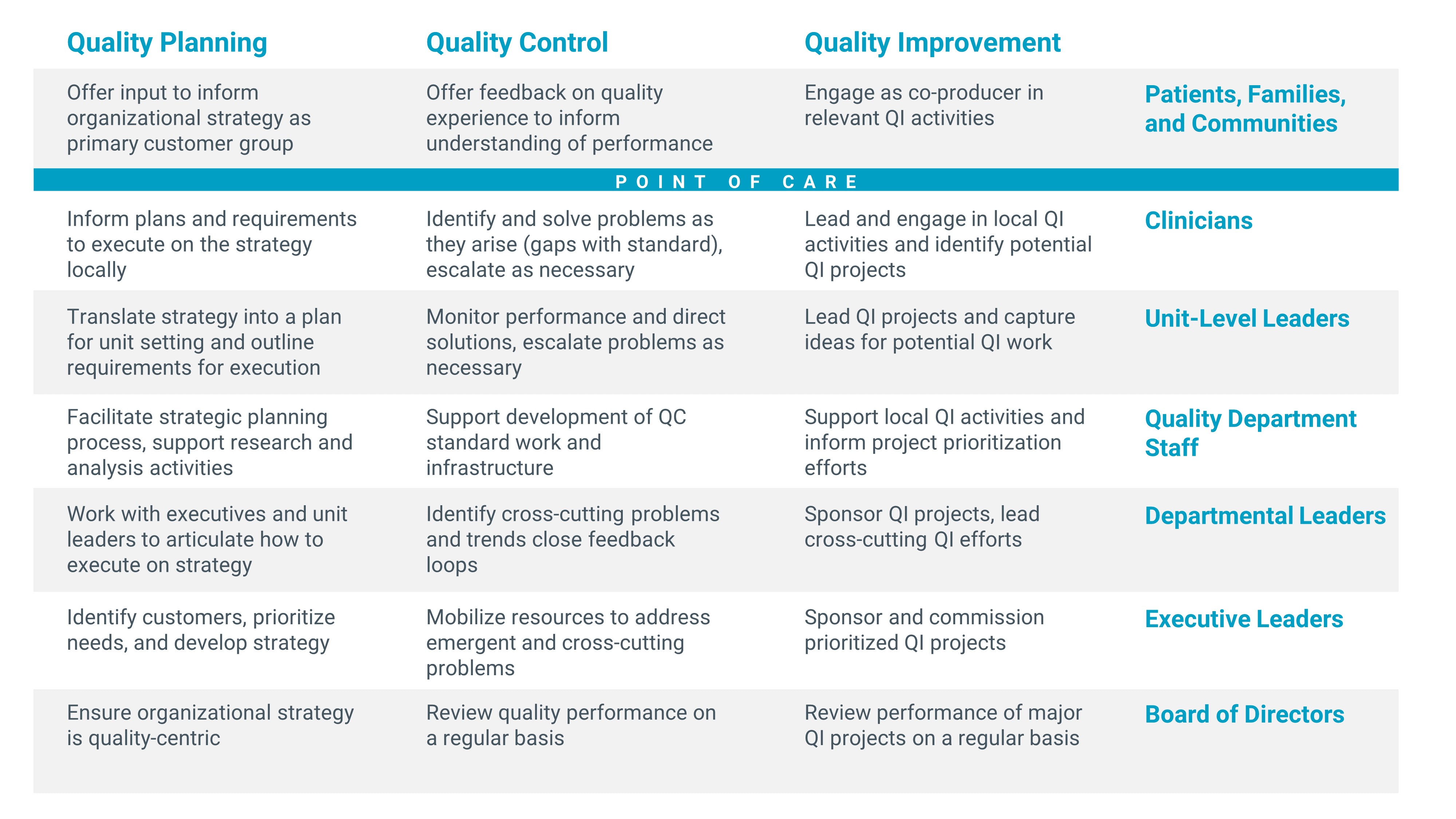 Whole System Quality Approach: Quality Planning, Quality Control, and Quality Improvement Activities by Stakeholder Group