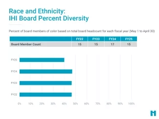Race and Ethnicity: IHI Board Percent Diversity Race and Ethnicity: IHI Board Percent Diversity