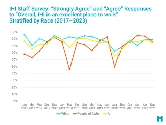IHI Staff Survey: IHI Excellent Place to Work IHI Staff Survey: IHI Excellent Place to Work