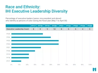 Race and Ethnicity: IHI Executive Leadership Percent Diversity Race and Ethnicity: IHI Executive Leadership Percent Diversity