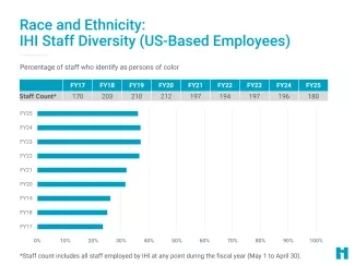 Race and Ethnicity: IHI Staff Percent Diversity (US-Based Employees) Race and Ethnicity: IHI Staff Percent Diversity (US-Based Employees)