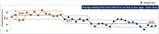 ELFT X-bar Chart: Average Waiting Time from Referral to Visit ELFT X-bar Chart: Average Waiting Time from Referral to Visit