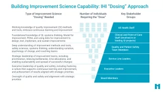 Building Improvement Science Capability: IHI "Dosing" Approach Building Improvement Science Capability: IHI "Dosing" Approach