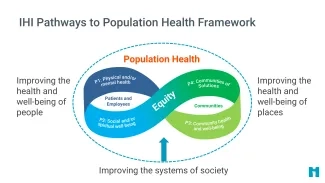 IHI Pathways to Population Health Framework