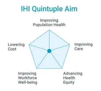 IHI Quintuple Aim