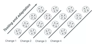 Multiple PDSA Ramps: How to Improve Testing Multiple Changes Multiple PDSA Ramps: How to Improve Testing Multiple Changes