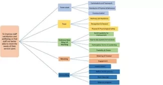 ELFT Driver Diagram for Enjoying Work ELFT Driver Diagram for Enjoying Work