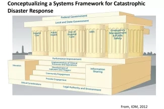 IOM Conceptualizing a Systems Framework for Catastrophic Disaster Response IOM Conceptualizing a Systems Framework for Catastrophic Disaster Response