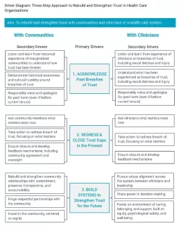 Driver Diagram: Three-Step Approach to Rebuild and Strengthen Trust in Health Care Organizations Driver Diagram: Three-Step Approach to Rebuild and Strengthen Trust in Health Care Organizations
