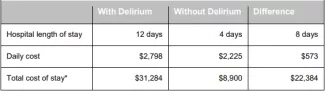 Hartford Hospital Per-Patient Costs Associated with Delirium Hartford Hospital Per-Patient Costs Associated with Delirium