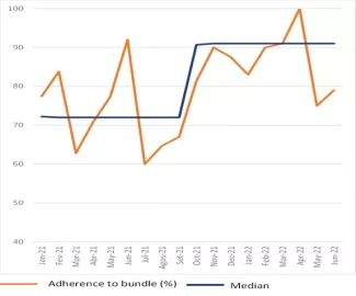 Mozambique Run Chart Adherence to Bundle of Care for Preeclampsia and Eclampsia Mozambique Run Chart Adherence to Bundle of Care for Preeclampsia and Eclampsia