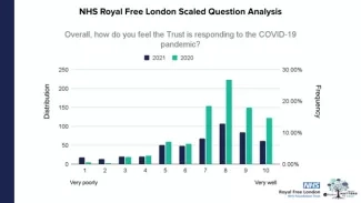 Percent Distribution Staff Rating of Support During COVID-19 Pandemic Percent distribution of scaled question analysis when employees were asked, “Overall, how do you feel the Trust is responding to the COVID-19 pandemic thus far?”
