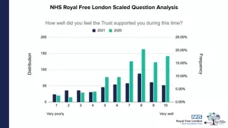 Percent Distribution Staff Rating of Support During COVID-19 Pandemic Percent distribution of scaled question analysis when employees were asked, “How well did you feel the Trust supported you during this time?”