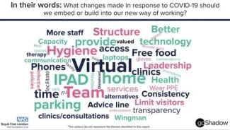 Word Cloud of Staff Responses: What Changes Made During COVID-19 Pandemic Should Be Embedded? Responses of NHS Royal Free London displayed in a word cloud when asked, “What changes made in response to COVID-19 should we embed or build into our new way of working?”