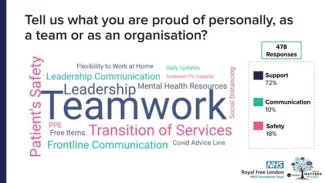 Word Cloud of Staff Responses: What Are You Proud of Personally? Responses of NHS Royal Free London employees displayed in a word cloud when asked, “Tell us what you are proud of personally, as a team or as an organisation?”