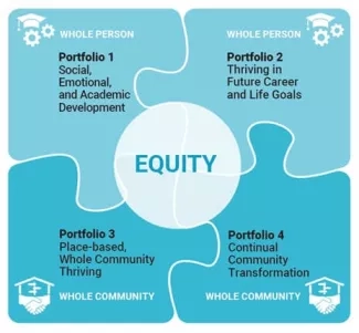 Portfolios to Equitably Improve Postsecondary Education Transition and Success Portfolios to Equitably Improve Postsecondary Education Transition and Success