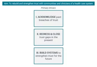 Primary Drivers to Rebuild and Strengthen Trust with Communities and Clinicians Primary Drivers to Rebuild and Strengthen Trust with Communities and Clinicians