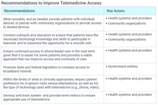 Recommendations to Improve Telemedicine Access from IHI Telemedicine White Paper Recommendations to Improve Telemedicine Access from IHI Telemedicine White Paper