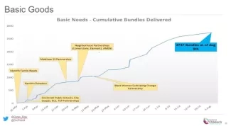 Cumulative Basic Goods Bundles Delivered Cumulative Basic Goods Bundles Delivered