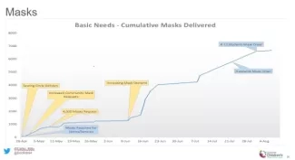 Cumulative Masks Delivered Cumulative Masks Delivered