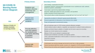 IHI COVID-19 Nursing Home Driver Diagram & Change Package IHI COVID-19 Nursing Home Driver Diagram & Change Package