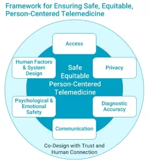 IHI Framework for Ensuring Safe Equitable Person Centered Telemedicine IHI Framework for Ensuring Safe Equitable Person Centered Telemedicine
