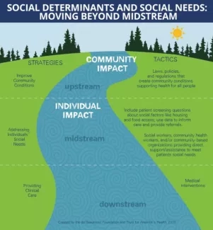 Social Determinants and Social Needs Moving Beyond Midstream Social Determinants and Social Needs Moving Beyond Midstream