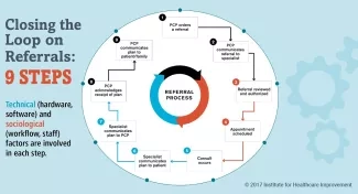 Closing the Loop: A Guide to Safer Ambulatory Referrals in the EHR Era Closing the Loop: A Guide to Safer Ambulatory Referrals in the EHR Era